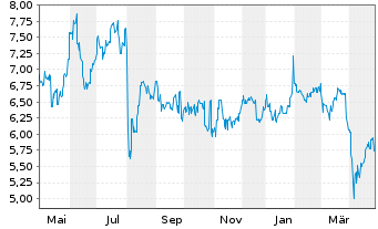 Chart Daiwa Securities Group Inc. - 1 an