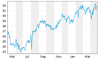 Chart Daiwa House Industry Co. Ltd. - 1 Year