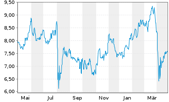 Chart Chiba Bank Ltd., The - 1 an