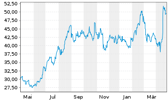 Chart Chugai Pharmaceutical Co. Ltd. - 1 an