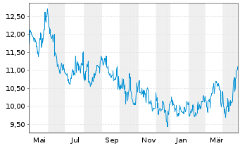 Chart Chubu Electric Power Co. Inc. - 1 Year