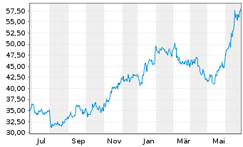 Chart TDK Corp. - 1 Year