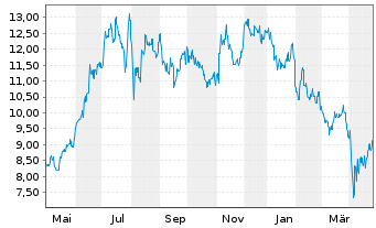 Chart TDK Corp. - 1 Year