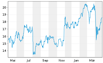 Chart T & D Holdings Inc. - 1 Year