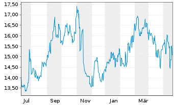 Chart T & D Holdings Inc. - 1 an