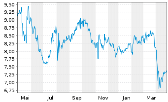 Chart Teijin Ltd. - 1 an