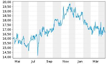 Chart Terumo Corp. - 1 an