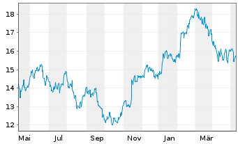 Chart Terumo Corp. - 1 Year