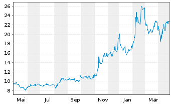 Chart Dena Co. Ltd. - 1 an