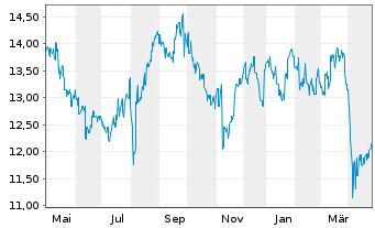 Chart Denka Co., Ltd. - 1 an