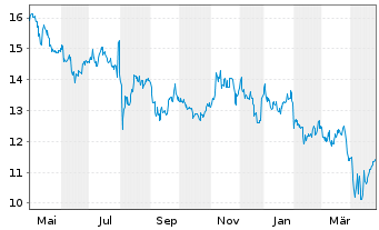 Chart Denso Corp. - 1 Year