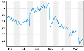 Chart Dentsu Group Inc. - 1 an