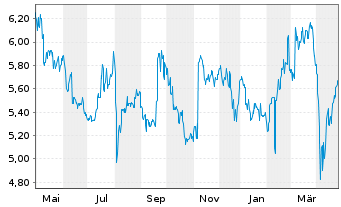 Chart Tokai Carbon Co. Ltd. - 1 an