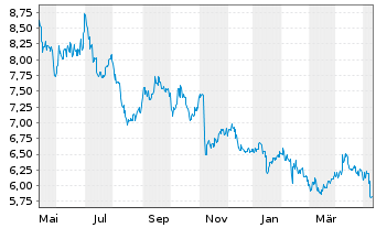 Chart Tokai Carbon Co. Ltd. - 1 Year