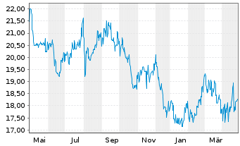 Chart Central Japan Railway Co. - 1 an