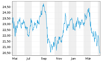 Chart Central Japan Railway Co. - 1 Year