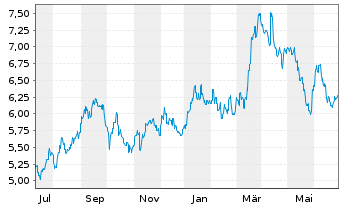 Chart Tokyu Fudosan Holdings Corp. - 1 an