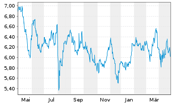 Chart Tokyu Fudosan Holdings Corp. - 1 an