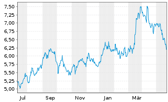 Chart Tokyu Fudosan Holdings Corp. - 1 Jahr