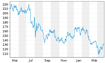 Chart Tokyo Electron Ltd. - 1 an