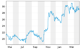 Chart Tokyo Gas Co. Ltd. - 1 an