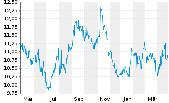 Chart Tokyu Corp. - 1 an