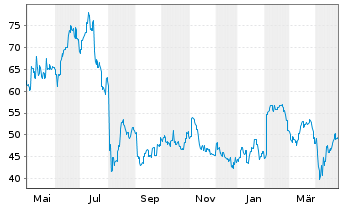 Chart Tokyo Seimitsu Co. Ltd. - 1 an