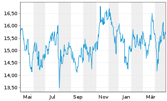 Chart Tokyo Tatemono Co. Ltd. - 1 Year