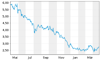 Chart Tokyo Electric Pwr Co.Hldg.Inc - 1 Year