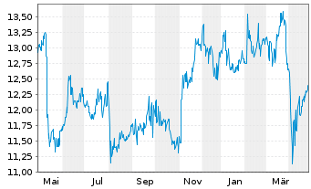 Chart Tosoh Corp. - 1 an