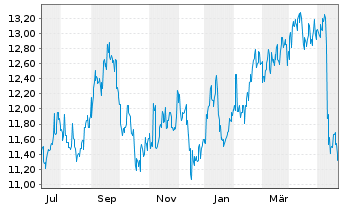 Chart Tosoh Corp. - 1 Jahr