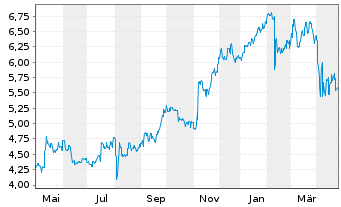 Chart Toray Industries Inc. - 1 an