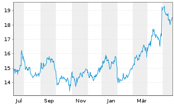 Chart Tokuyama Corp. - 1 Year