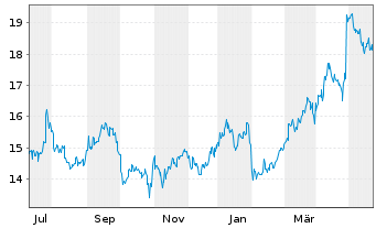 Chart Tokuyama Corp. - 1 Jahr