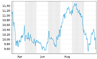 Chart LIXIL Corp. - 1 Year