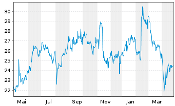 Chart Toppan Inc. - 1 Year