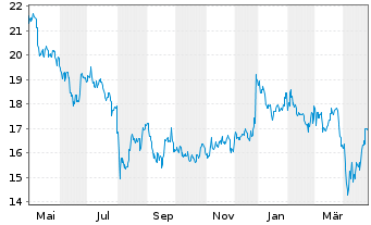 Chart Toyota Motor Corp. - 1 an