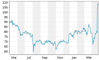 Chart Toyota Industries Corp. - 1 Year