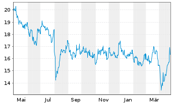 Chart Toyota Tsusho Corp. - 1 Year