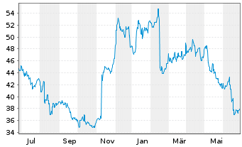 Chart Trend Micro Inc. - 1 an