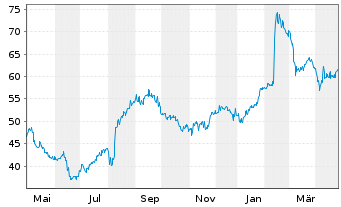 Chart Trend Micro Inc. - 1 an