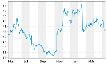Chart Trend Micro Inc. - 1 Year