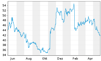 Chart Trend Micro Inc. - 1 Jahr