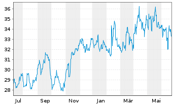 Chart Dowa Holdings Inc. - 1 Year