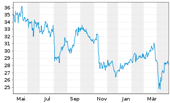 Chart Dowa Holdings Inc. - 1 Year