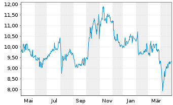 Chart Nikon Corp. - 1 an