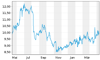 Chart Nikon Corp. - 1 Jahr