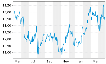 Chart West Japan Railway Co. - 1 Year