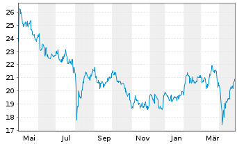 Chart Sojitz Corp. - 1 Year