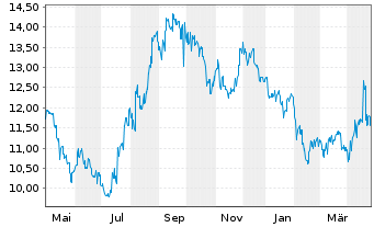 Chart Nichirei Corp. - 1 Year